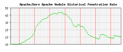 ApacheJServ Module Historical Market Share Graph
