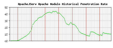 ApacheJServ Module Historical Market Share Graph