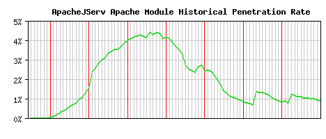 ApacheJServ Module Historical Market Share Graph