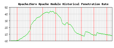 ApacheJServ Module Historical Market Share Graph