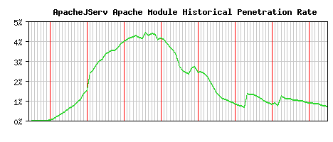 ApacheJServ Module Historical Market Share Graph