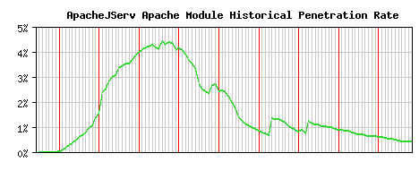 ApacheJServ Module Historical Market Share Graph