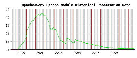 ApacheJServ Module Historical Market Share Graph