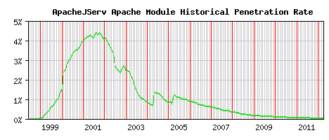 ApacheJServ Module Historical Market Share Graph