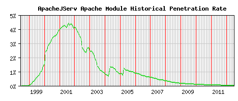 ApacheJServ Module Historical Market Share Graph