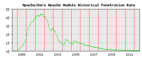 ApacheJServ Module Historical Market Share Graph