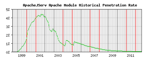 ApacheJServ Module Historical Market Share Graph