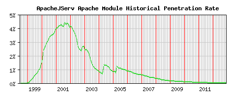 ApacheJServ Module Historical Market Share Graph