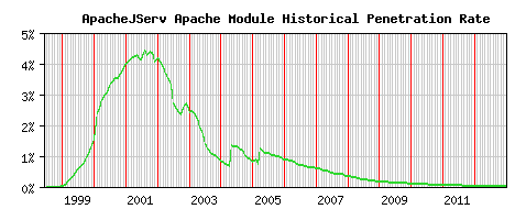 ApacheJServ Module Historical Market Share Graph