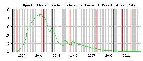 ApacheJServ Module Historical Market Share Graph