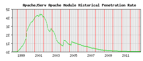 ApacheJServ Module Historical Market Share Graph