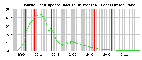 ApacheJServ Module Historical Market Share Graph