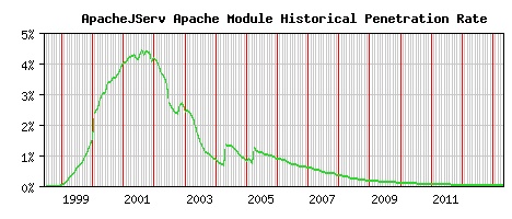 ApacheJServ Module Historical Market Share Graph