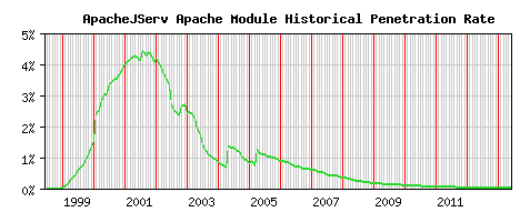 ApacheJServ Module Historical Market Share Graph