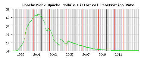 ApacheJServ Module Historical Market Share Graph