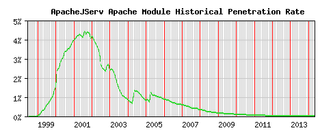 ApacheJServ Module Historical Market Share Graph