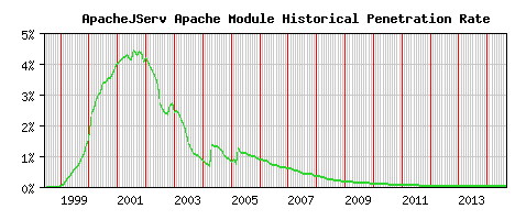 ApacheJServ Module Historical Market Share Graph