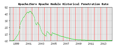 ApacheJServ Module Historical Market Share Graph