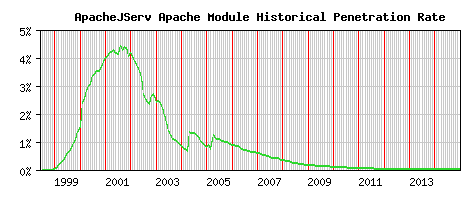 ApacheJServ Module Historical Market Share Graph