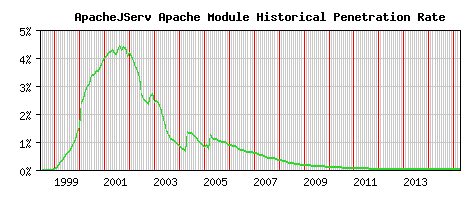 ApacheJServ Module Historical Market Share Graph