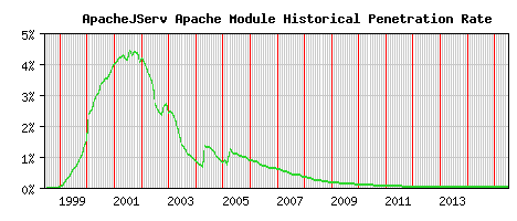 ApacheJServ Module Historical Market Share Graph