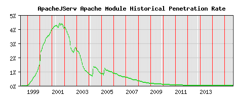 ApacheJServ Module Historical Market Share Graph