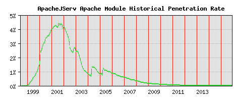 ApacheJServ Module Historical Market Share Graph