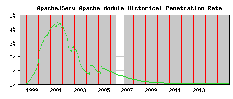 ApacheJServ Module Historical Market Share Graph