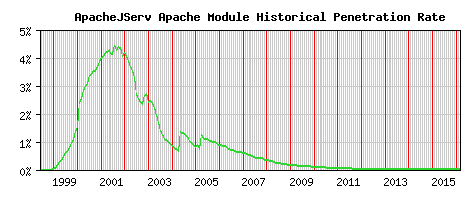 ApacheJServ Module Historical Market Share Graph