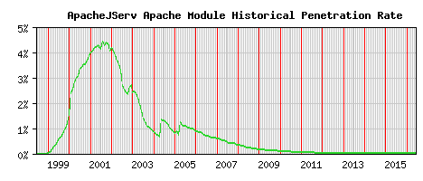 ApacheJServ Module Historical Market Share Graph