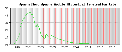 ApacheJServ Module Historical Market Share Graph