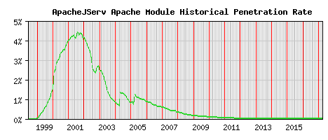 ApacheJServ Module Historical Market Share Graph