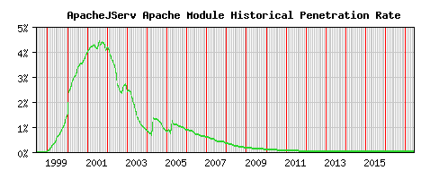 ApacheJServ Module Historical Market Share Graph