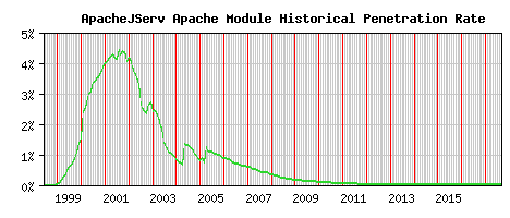 ApacheJServ Module Historical Market Share Graph