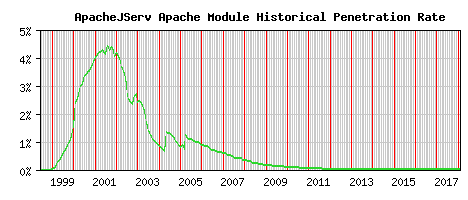 ApacheJServ Module Historical Market Share Graph