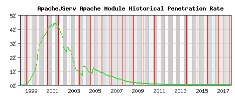 ApacheJServ Module Historical Market Share Graph