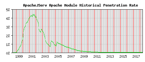 ApacheJServ Module Historical Market Share Graph