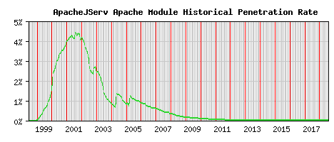 ApacheJServ Module Historical Market Share Graph