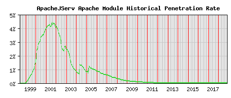 ApacheJServ Module Historical Market Share Graph