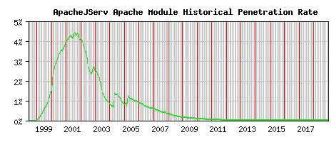 ApacheJServ Module Historical Market Share Graph