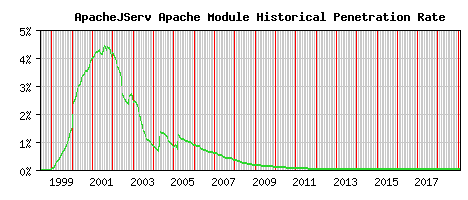 ApacheJServ Module Historical Market Share Graph