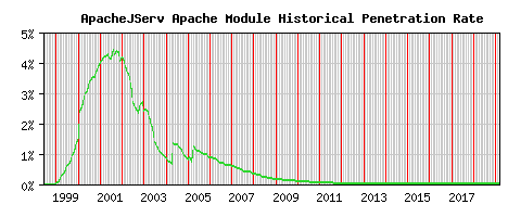 ApacheJServ Module Historical Market Share Graph