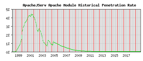 ApacheJServ Module Historical Market Share Graph