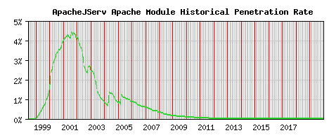 ApacheJServ Module Historical Market Share Graph