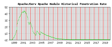 ApacheJServ Module Historical Market Share Graph