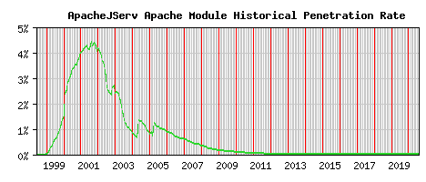 ApacheJServ Module Historical Market Share Graph