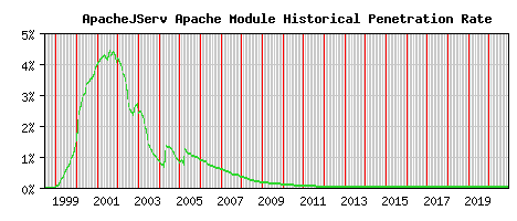 ApacheJServ Module Historical Market Share Graph