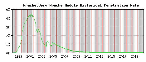 ApacheJServ Module Historical Market Share Graph