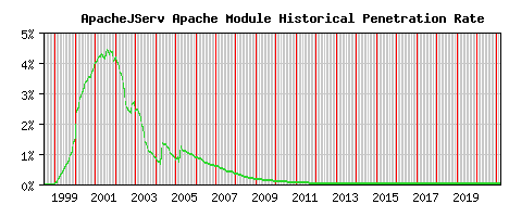 ApacheJServ Module Historical Market Share Graph