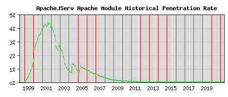ApacheJServ Module Historical Market Share Graph